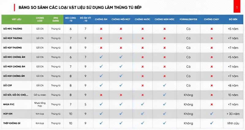 So sánh các loại vật liệu sử dụng trong thiết kế tủ bếp