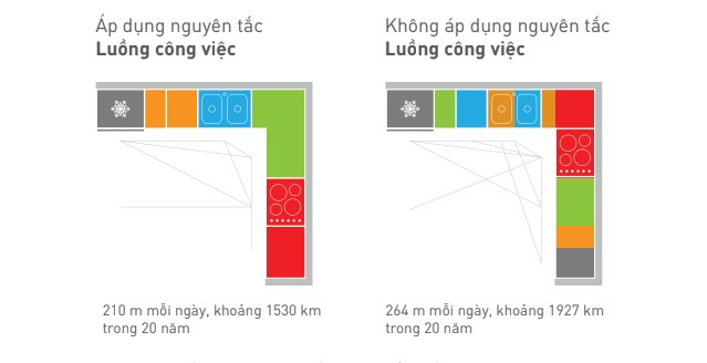 Tối ưu quãng đường di chuyển trong bếp 